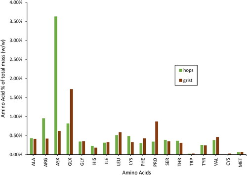 Figure 4. Amino acid content as percentage of total mass (% w/w) dry basis in the Centennial hops and malt blend (grist) used for this study. ASX and GLX are a combination measurement of asparagine/aspartic acid and glutamate/glutamine, respectively, and accounts for their much higher relative concentrations.
