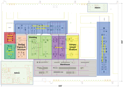 Fig. 14. Overview of the microreactor factory layout for the 10× and 100× production volumes for the MARVEL use case. The subassemblies for the various subsystems (e.g., shielding, primary loop structure) are highlighted, along with the final assembly lines (blue), administrative buildings (light green), and the warehouse (gray).