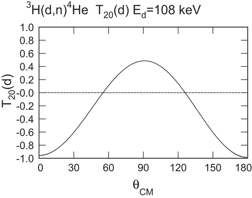 Fig. 12. Angular dependence (in the c.m.) characteristic of the D-wave production of the nα final state in the reaction 3H(d,n)4He near the peak value of the cross section Ed=108 keV. The dashed, zero line intersects the tensor polarization T20 at angles ≃54.7 deg and ≃125.3 deg with respect to the incident direction; see text. Again, note that for nonpolarized projectiles, the outgoing particles remain isotropic.