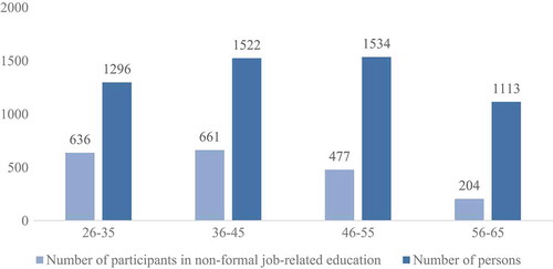 Figure 3. Participation in non-formal job-related education by age group.Source: PIAAC from OECD (Citation2013b)