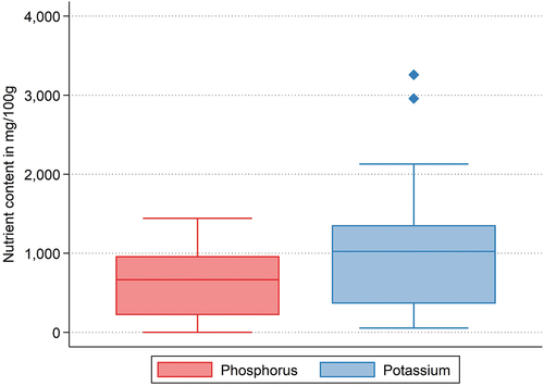 Figure 1. The phosphorus and potassium content of edible insects.