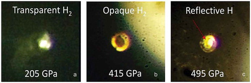 Figure 7. Photos of a hydrogen sample in a DAC at various indicated pressures. a) The sample is back-lit and transparent. b) Sample is opaque and front and back-lit; the shiny ring around the black sample is the rhenium gasket. c) The sample, enclosed in the rhenium gasket, is shiny and metallic. The shiny MH sample is clearly distinguishable from the gasket. It is about 10 microns in diameter