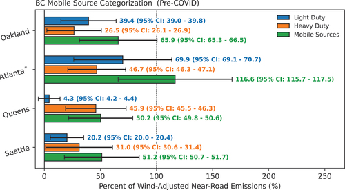 Figure 5. BC emission contributions of LD traffic, HD traffic, and mobile sources combined as a percentage of wind-adjusted near-road levels as estimated by the GAM during the pre-COVID period. An asterisk (*) denotes a site-pollutant combination in which the average estimated contribution of at least one vehicle class (LD, HD, or combined) in any period (note that only pre-COVID is shown) is either negative or greater than the wind-adjusted average estimate for at least one hour during the day. See SI Figure S7 for contributions during the COVID period.