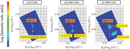 Figure 2. RSM images of (a) 0 G, (b) 1600 G, and (c) 2000 G Mn ferrite thin films around Mn ferrite 226 and MgO 113 diffraction conditions. The white dashed lines indicate in-plane matching to the substrate. Reciprocal spots for Mn ferrite films are marked by circular dashed lines which are determined by Q z values obtained from corresponding d-spacings of the XRD patterns.