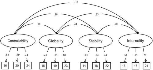 Figure 4 Measurement of the four-factor model (model 2) of the negative events.