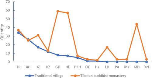 Figure 3. The basic situation of traditional villages and Tibetan Buddhist monasteries in the Hehuang region (illustration created by the author).