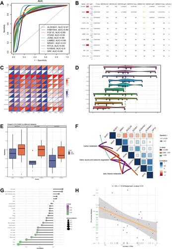 Figure 4 Key dysfunctional genes in skeletal muscle of type 2 diabetes mellitus. (A) The module genes with top 15 AUC value. (B) GSE12643, GSE18732 and GSE29221 dataset verify the AUC values of 10 genes. (C) Expression of 10 genes in GSE25462. (D) The functional similarity of GO function among the 10 genes. (E) Three sets of data were used to verify the expression and AUC of ALDH6A1. (F) ALDH6A1 is involved in the signaling pathway, as well as other genes contained in the signaling pathway. (G) Correlation between ALDH6A1 and 24 immune cells. (H) ALDH6A1 has the strongest negative correlation with TFH.