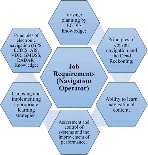 Figure 4. The most important job requirements for the navigation operator