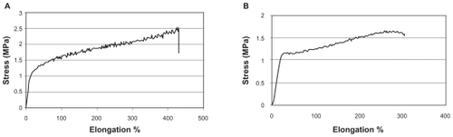 Figure 1 Stress–strain curve, PCL nanofibrous matrix (A), PVA hydrogel (B).Abbreviations: PCL, poly (ɛ-caprolactone); PVA, polyvinyl alcohol.