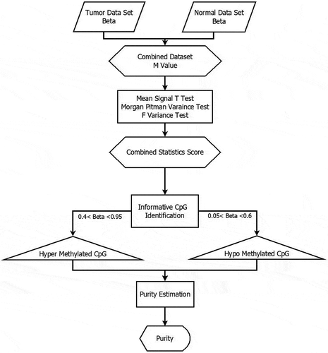 Figure 2. A model of purity estimation from methylation array using a mean-variance score-based statistical model