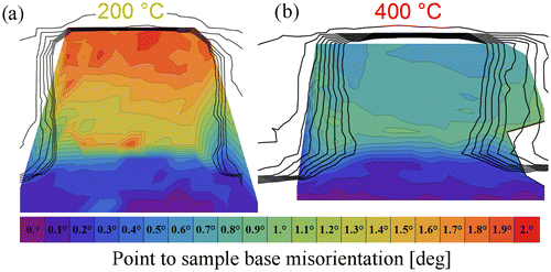 Figure 4. (colour online) μLaue misorientation maps exemplarily shown for a 4 μm pillar deformed (a) at 200 °C and (b) at 400 °C. The black contour lines show the superimposed fluorescence signal, representing the pillar geometries. The figures show a clear orientation gradient from the bottom to the top, but relatively small lateral orientation variations.