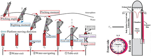 Figure 1. Schematic of the rotation of the vehicle under launch impact conditions (left) and pressure-equalizing exhaust (right).
