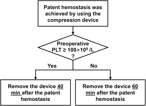 Figure 3 Modified patent hemostasis strategy based on platelet counts for transradial access chemoembolization (TRA-TACE) in patients with hepatocellular carcinoma.