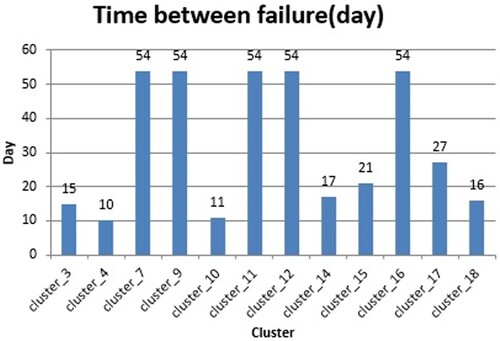 Figure 9. The time between failures (in days) in each cluster.