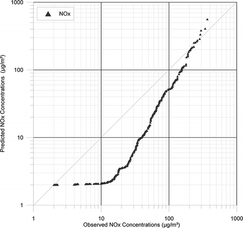 Figure 2. Q-Q plot of ranked observed and predicted AERMOD NOx concentrations, for 594 hr. A background of 1 ppb (about 2 μg/m3) has been added to the predicted NOx in this plot.