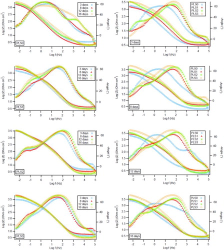 Figure 6. Impedance Bode modulus plots for C1010 steel vs. time (left column) and vs. PLS concentration (right column) in NaCl solution containing 0–3 vol.% PLS.