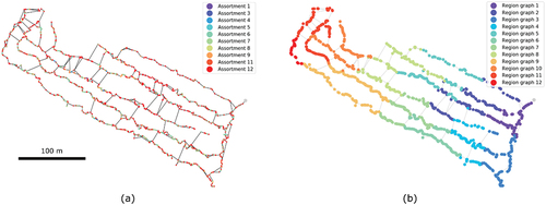 Figure 6. (a) The real-life graph created from a set of loading nodes and an estimate of the roadside delivery node location (gray dot) for system 4 (see Table 1) (b) Decomposition of the real-life graph into a disjoint set of region graphs.