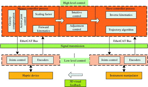Figure 6. Control architecture of the master-slave robotic system.
