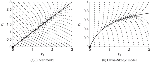 Figure 7. The black dots represent the equilibrium point, the solid curves the SIM and the dashed curves are solution trajectories concerning the underlying model equations. (a) Linear model. (b) Davis–Skodje model.