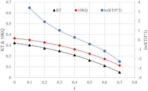 Figure 7. Propeller open water characteristic curves.