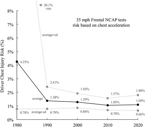 Figure 8. Driver chest injury risk based on chest acceleration by decade for selected NCAP tests.