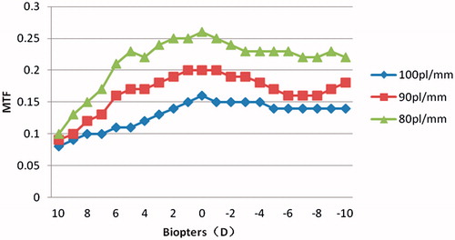 Figure 9. MTF curves with different diopters.
