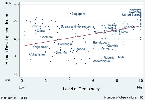 Figure 2. Level of democracy and human development index. Sources: UNDP (2010); Freedom House (2010); Polity (2010).