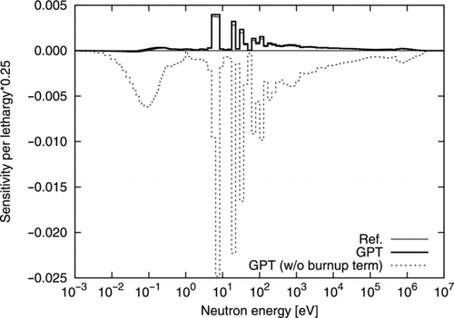 Figure 3 Sensitivity of the critical eigenvalue at EOC to the uranium-238 capture cross section