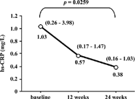 Figure 2 Changes of hs-CRP levels during treatment. Values are median/(interquartile range). Difference was assessed by Friedman's test.