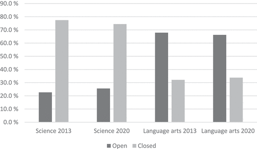 Figure 2. The frequency of categories at code level 1 in science and language arts textbooks published after the curriculum reforms of 2013 and 2020, respectively