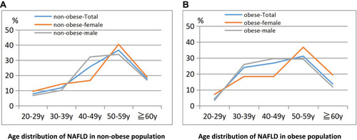 Figure 3 Age distribution of NAFLD in non-obese and obese population.