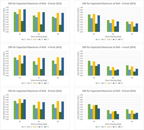 Figure 19. Operability Robustness Index (ORI) Value for Expected Maximum Roll Motion with different maximum limiting angle.