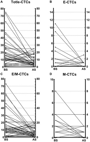 Figure 3 Each phenotype of CTCs before and after surgical treatment. (A) Changes in the total number of CTCs after operation. (B) Changes in the number of E-CTCs after operation. (C) Changes in the number of E/M-CTCs after operation. (D) Changes in the number of M-CTCs after operation.