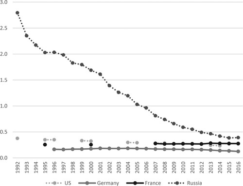 Figure 2. Russia’s “normalisation”: Abortions-to-births ratio, 1992–2016. Source: World Values Survey.