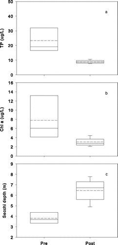 Figure 3. Changes in nutrient-related water quality variables (growing season means Jun–Sep) after Al injection treatment in Lake Flaten: (a) TP, (b) Chl-a, and (c) Secchi depth. Dashed and solid lines in the box plots represent means and medians, respectively.