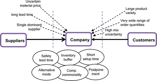 Figure 3. Illustration of power structure and flexibility configuration for Case 3.