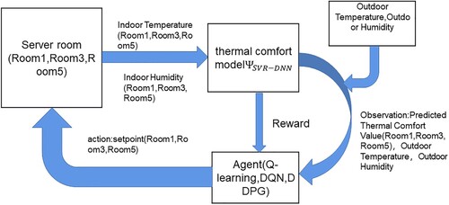 Figure 4. Flowchart of Multi-zone Residential Apartment Simulation.