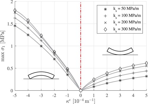Figure 11. Results from nonlinear FE analyses: largest principal tensile curling stress as a function of the eigencurvature κe and the modulus of subgrade reaction; the markers label numerical results (see Table 4 for numerical values), the lines are splines reproducing the simulation results and interpolating between them.