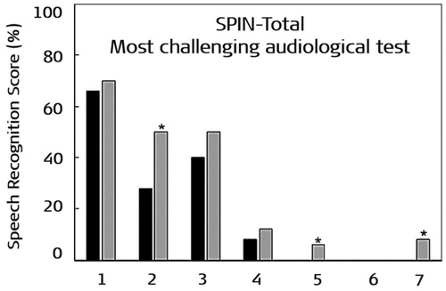 Figure 21. Speech recognition scores in percentage correct for the best unilateral (black) and bilateral (grey) ear conditions for individual patients implanted with various CI brands. Subject 1: MED-EL; Subject 2: HiRes 90 K; Subject 3: MED-EL; Subject 4: MED-EL; Subject 5: Nucleus; Subject 6: Nucleus; Subject 7: HiRes 90 K [Citation22]. * indicates statistical significance between unilateral and bilateral CI condition. Reproduced by permission of Wolters Kluwer Health, Inc.