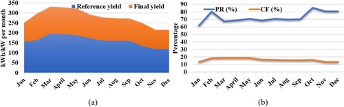 Figure 9. (a) System yield of the plant based on the actual performance and (b) actual PR and CF of the plant.