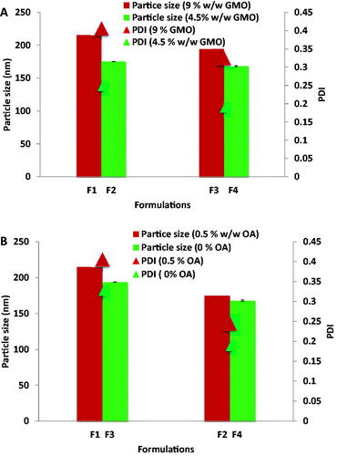 Figure 1. (A) Effect of GMO concentration on particle size and PDI of cubosomes. (B) Effect of OA concentration on particle size and PDI of cubosomes.