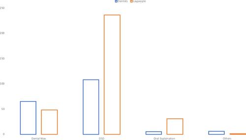 Figure 5 Preferences of preview method based on status of people.