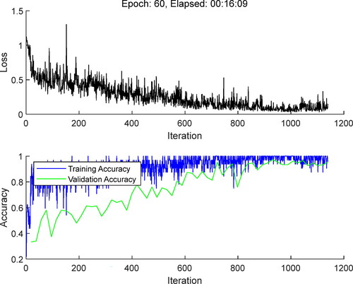 Figure 11. Training time and total loss rate and total accuracy after improvement.