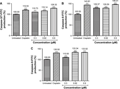 Figure 9 Graphical data representing measurement of (A) caspase-3/7, (B) caspase-8, and (C) caspase-9 activities (in percentage) of A2780 cells after induction of apoptosis by PTZ at three reference concentrations.