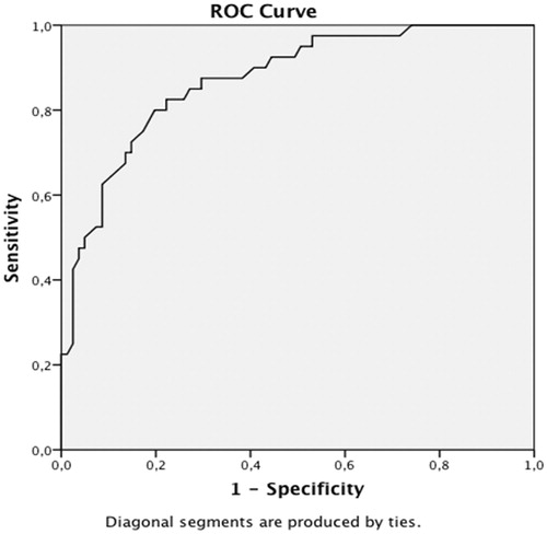 Figure 2. Receiver-operating characteristics (ROC) analysis for the WURS-25 in a clinical psychiatric sample (n = 121) diagnosed with ADHD, BD, BPD, or subclinical cases.