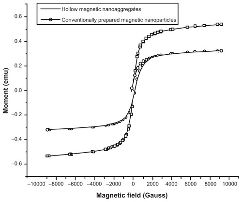 Figure 6 Room temperature (300 K) magnetization curves of magnetic nanoaggregates prepared with 3 mmol of block copolymer and 5 wt% beta-cyclodextrin compared to magnetic nanoparticles prepared by conventional method.Abbreviation: emu, electro-magnetic unit.