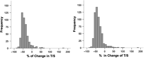 Figure 1. Changes in telomere length during the follow-up period in males (left) and women (right).