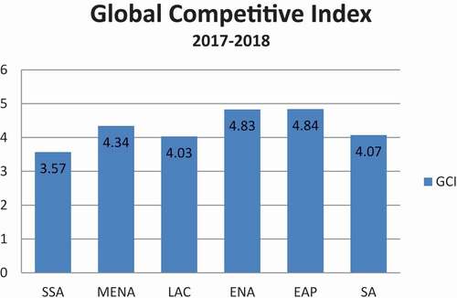 Figure 1. Global competitive index, 2017–2018