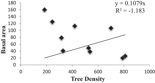 Figure 5. Correlation between tree density and basal area.