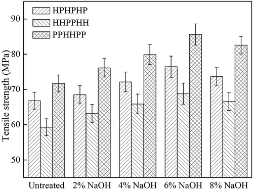 Figure 7. Influence of NaOH concentration on tensile strength of hybrid composites.